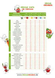 Übersicht "Freche Cups in Gramm": Wieviel Gramm einer bestimmten Back- oder Kochzutat passen in 1 Cup (250ml), 1/2 Cup (125ml), 1/3 Cup (80ml), 1/4 Cup (60ml) oder 1/8 Cup (30ml).